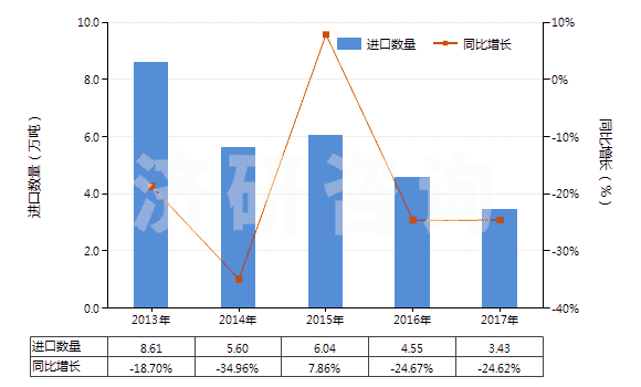 2013-2017年中國其他碑用或建筑用石(HS25169000)進口量及增速統(tǒng)計